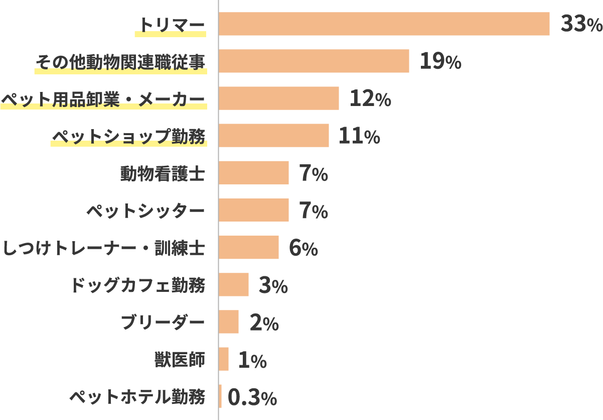 トリマー:33%,その他動物関連職従事:19%,ペット用品卸業・メーカー:12%,ペットショップ勤務:11%,動物看護士:7%,ペットシッター:7%,しつけトレーナー・訓練士:6%,ドッグカフェ勤務:3%,ブリーダー
:2%,獣医師:1%,ペットホテル勤務:0.3%