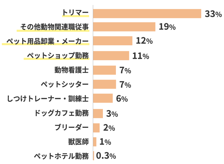 トリマー:33%,その他動物関連職従事:19%,ペット用品卸業・メーカー:12%,ペットショップ勤務:11%,動物看護士:7%,ペットシッター:7%,しつけトレーナー・訓練士:6%,ドッグカフェ勤務:3%,ブリーダー
:2%,獣医師:1%,ペットホテル勤務:0.3%