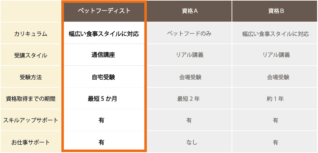 他のペット食事系資格との比較