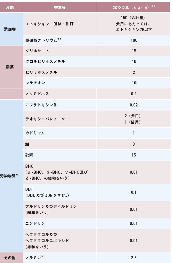 ペットフードの添加物等含有基準