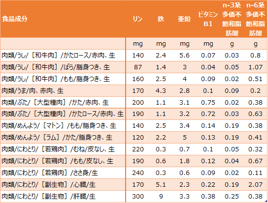 肉栄養素2