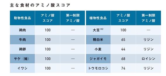 アミノ酸スコア