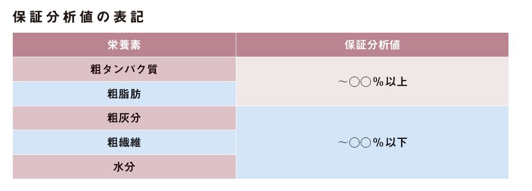 保証分析値